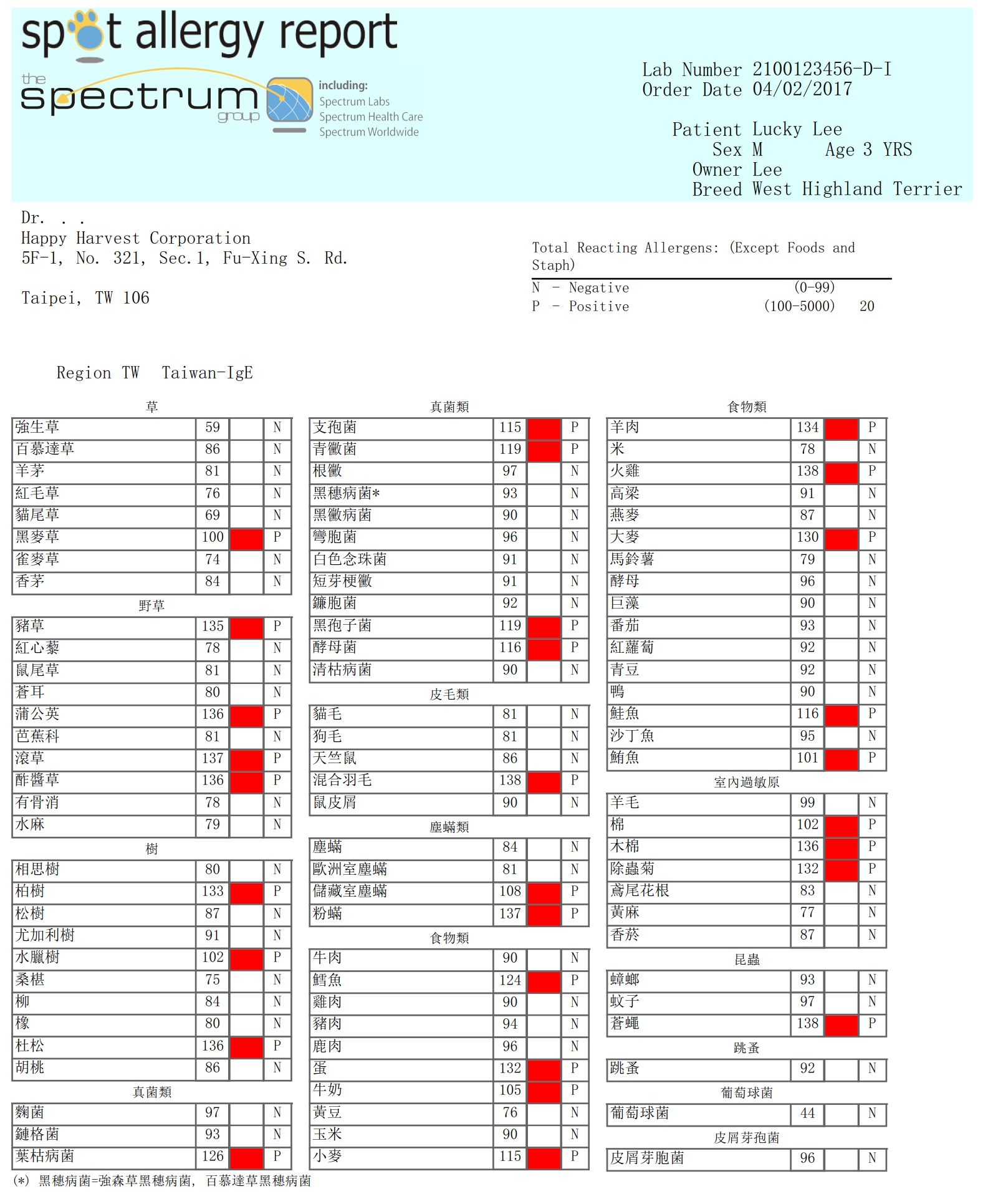 Spot Platinum白金級檢驗報告 寵特寶vetdicate