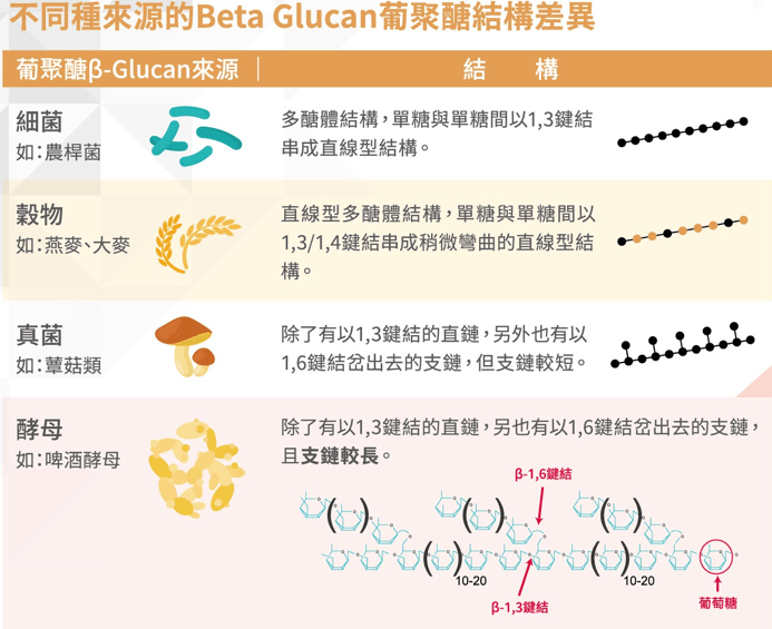 不同種來源的 Beta Glucan 葡聚醣結構差異